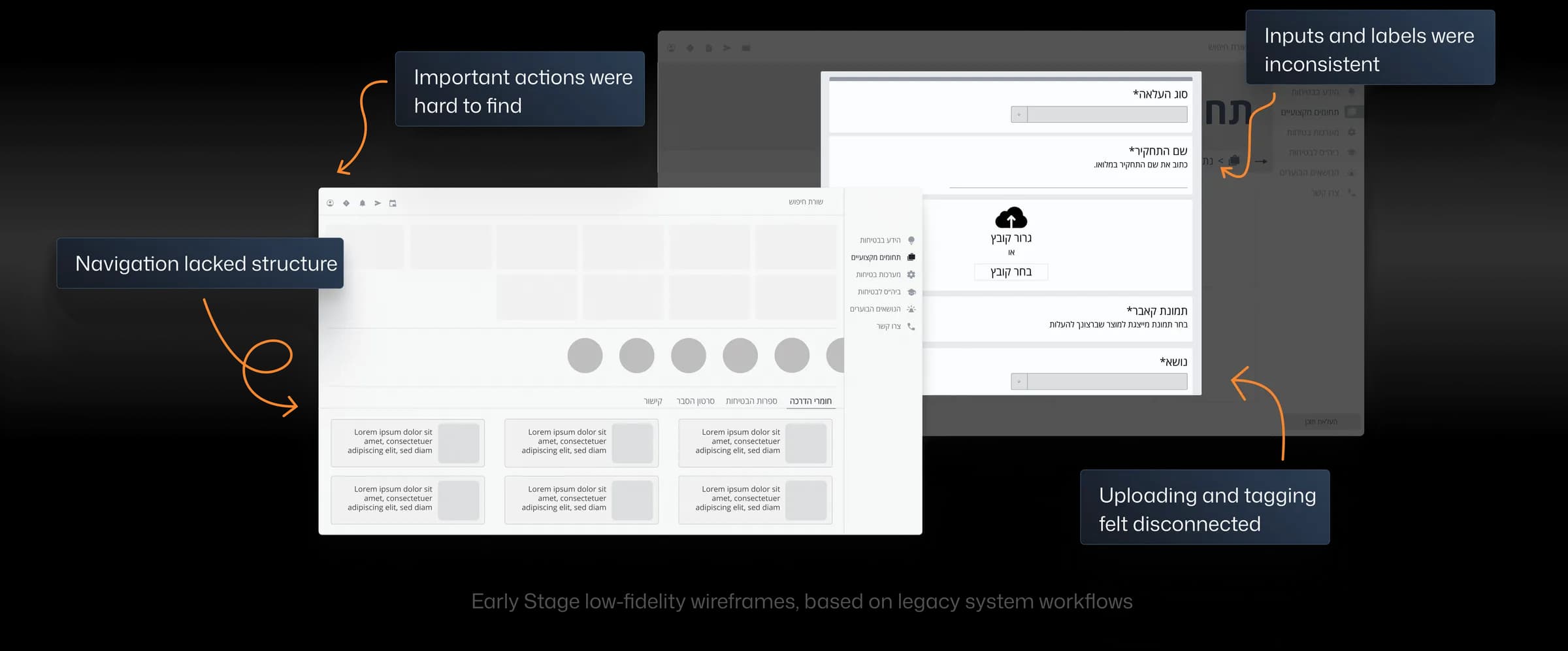 Early stage low-fidelity wireframes with callouts: important actions were hard to find, navigation lacked structure, inputs and labels were inconsistent, uploading and tagging felt disconnected