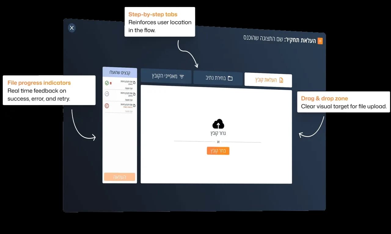 Upload step 2, upload files: tilted dark upload screen with instant file feedback and callout card